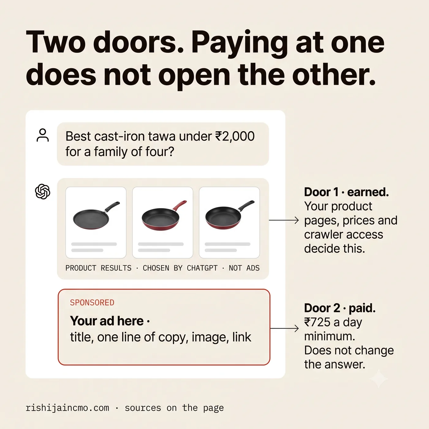 Two doors: a ChatGPT answer with product results chosen by ChatGPT, and a separate labelled sponsored card below it. Paying at one door does not open the other.