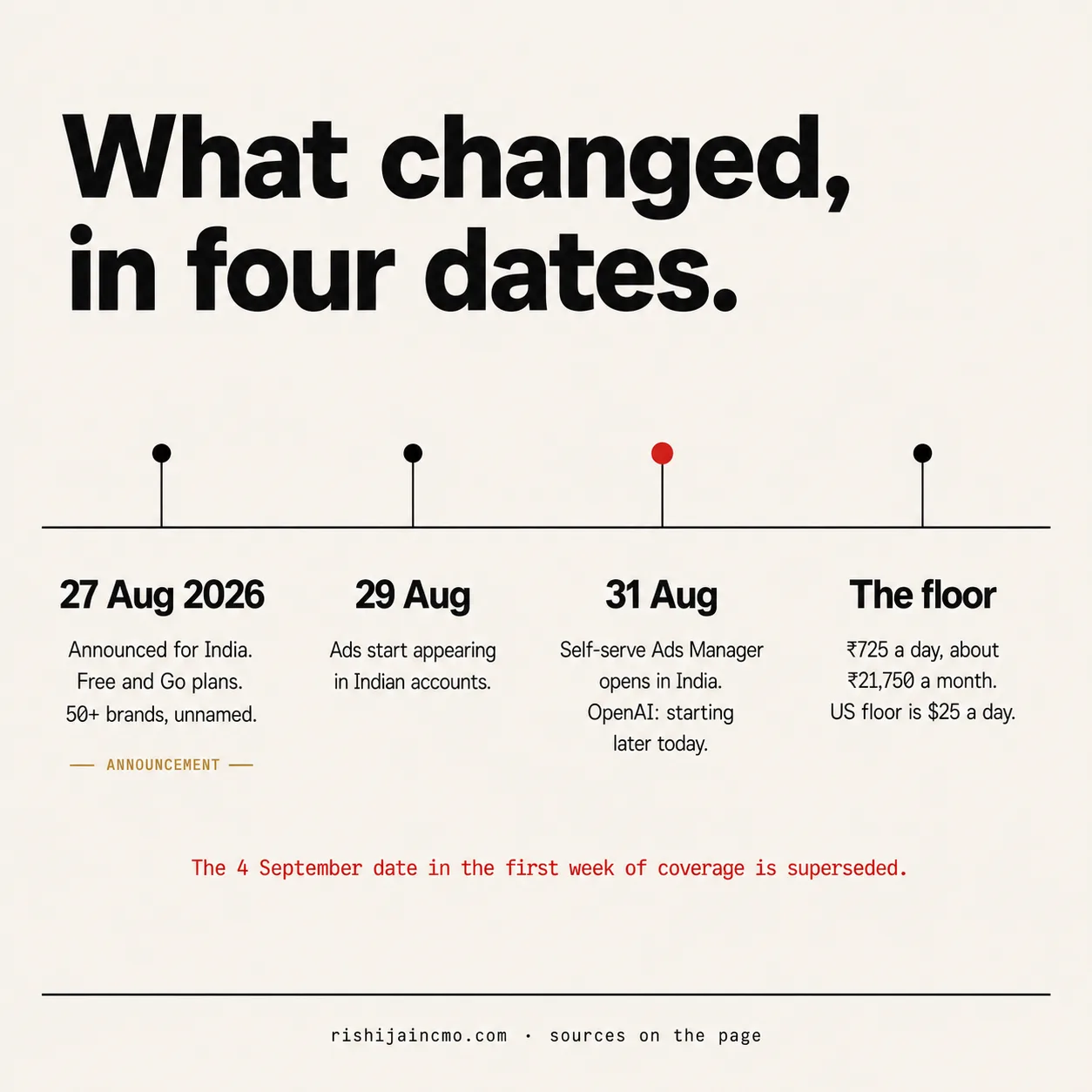 Timeline: 27 August 2026 announced for India; 29 August ads start appearing in Indian accounts; 31 August self-serve Ads Manager opens in India; the floor is ₹725 a day, about ₹21,750 a month, against a US floor of $25 a day.