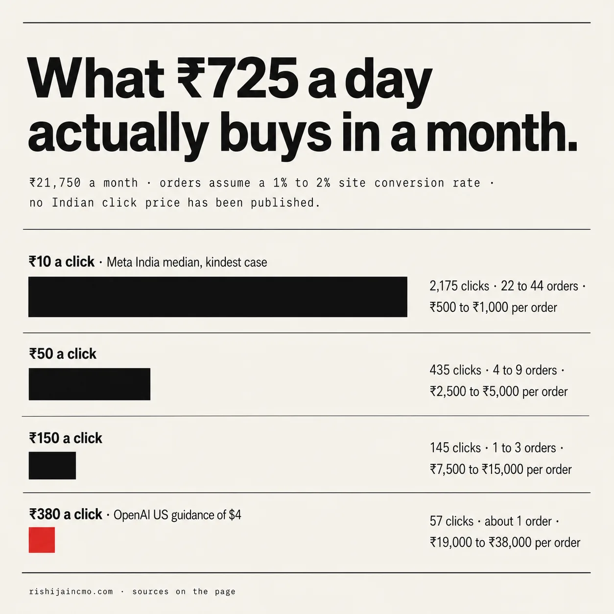 Bar chart: at ₹21,750 a month, ₹10 a click buys 2,175 clicks and 22 to 44 orders; ₹50 buys 435 clicks and 4 to 9 orders; ₹150 buys 145 clicks and 1 to 3 orders; ₹380 buys 57 clicks and about 1 order.