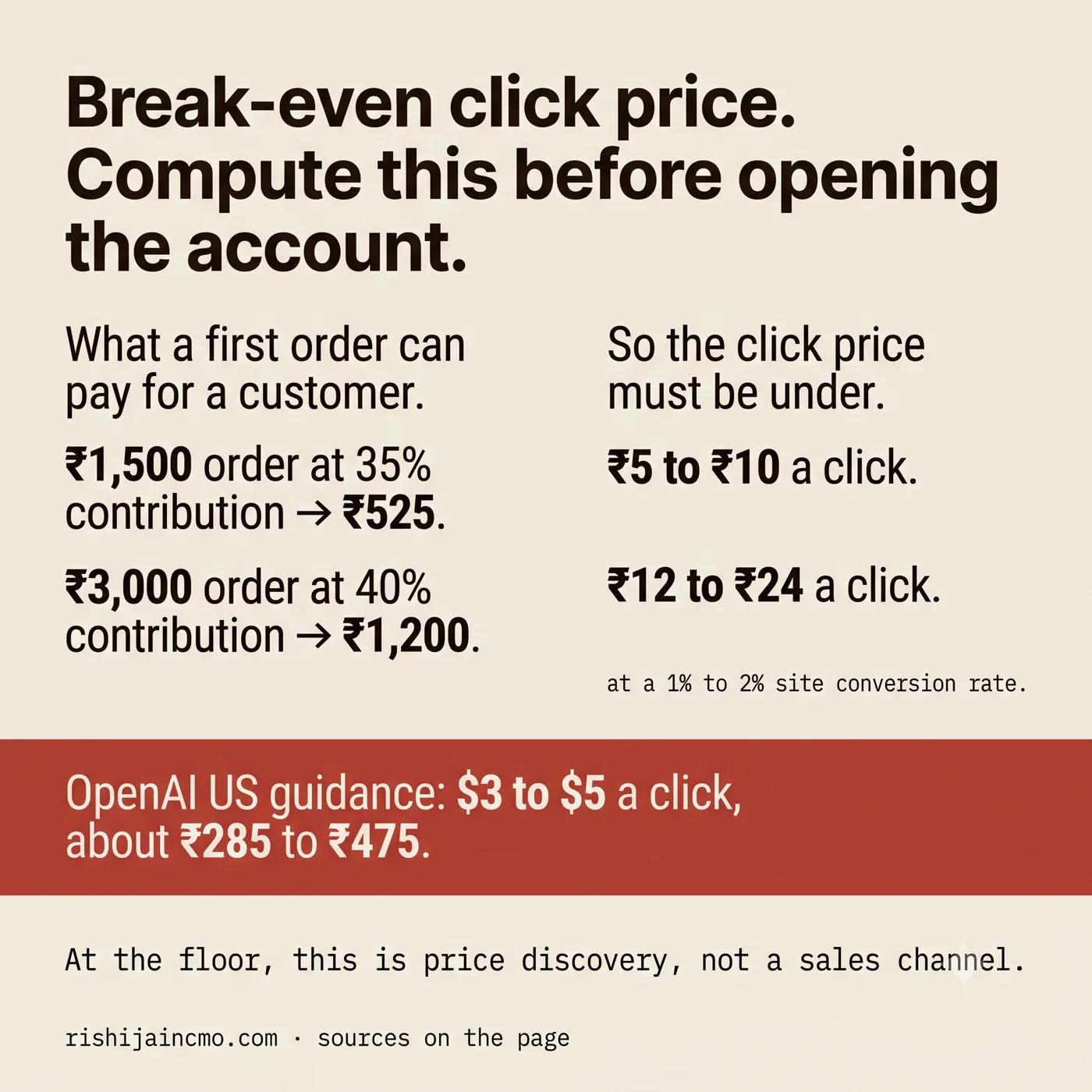 Break-even click price: a ₹1,500 order at 35% contribution can pay ₹525, so the click must cost under ₹5 to ₹10; a ₹3,000 order at 40% can pay ₹1,200, under ₹12 to ₹24; OpenAI's US guidance is $3 to $5 a click, about ₹285 to ₹475.