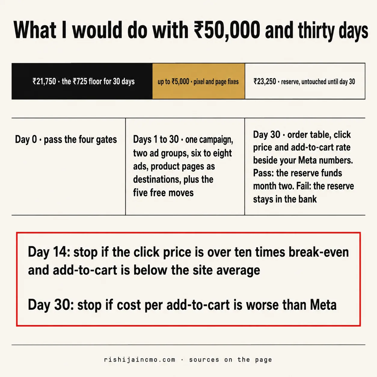 ₹50,000 split into ₹21,750 for the ₹725 floor over 30 days, up to ₹5,000 for pixel and page fixes, and a ₹23,250 reserve untouched until day 30; Day 0 pass the gates, Days 1 to 30 run one campaign, Day 30 decide; kill rules at day 14 and day 30.
